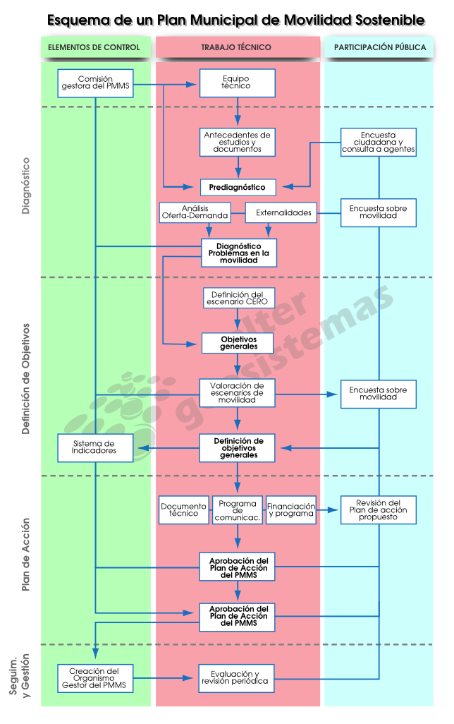 Esquema metodológico de un Plan Municipal de Movilidad Sostenible Esquema metodológico de un Plan Municipal de Movilidad Sostenible. Basado en la Guia practica para la elaboración de Planes Municipales de Movilidad Sostenible del Gobierno Vasco.