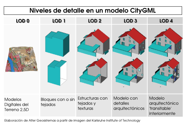 Niveles del detalle de un modelo de ciudad 3D en CityGML. Elaboración propia a partir de imagen del Karlsruhe Institute of Technology.